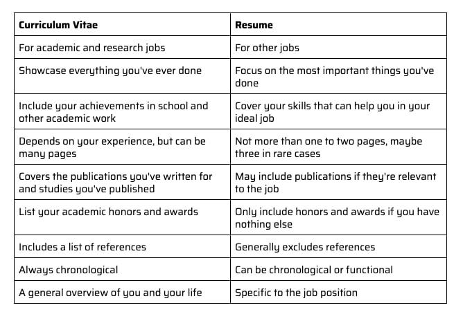 resume vs cv