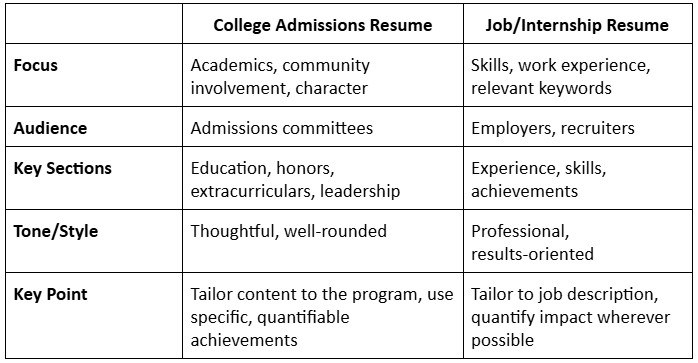 college admissions resume vs job resume
