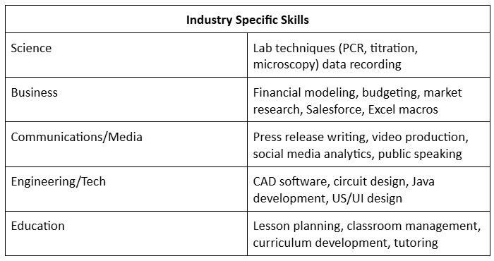 industry specific skills on a college resume