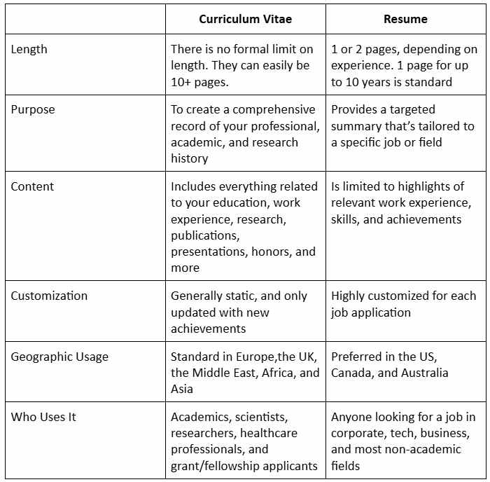 cv vs resume