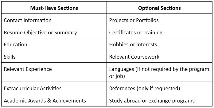 must have vs optional resume sections